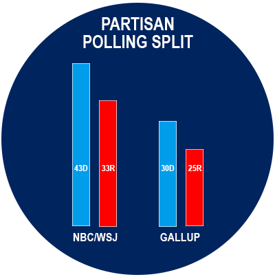 partisan polling split